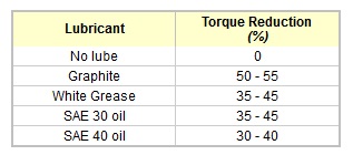 Nombre:  Screenshot_2020-06-19 Lubricated Bolts and Reduced Torque.jpg
Visitas: 190
Tamao: 16.0 KB